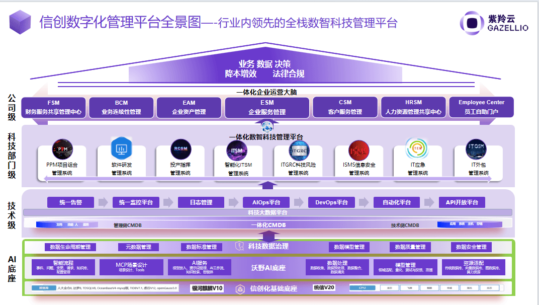 AI 原生企业 IT 管理平台能力展示图